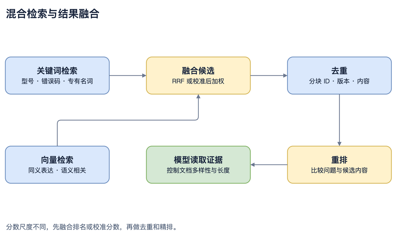 多路检索融合、去重与重排