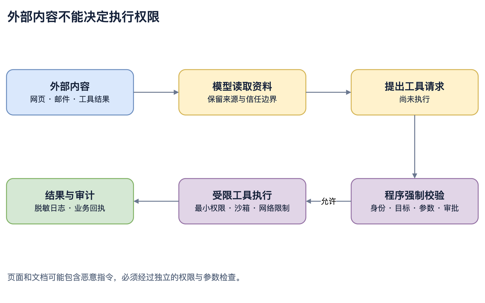 外部资料与执行权限之间的检查边界