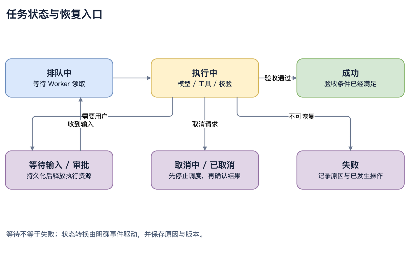 Agent 任务状态及主要转换