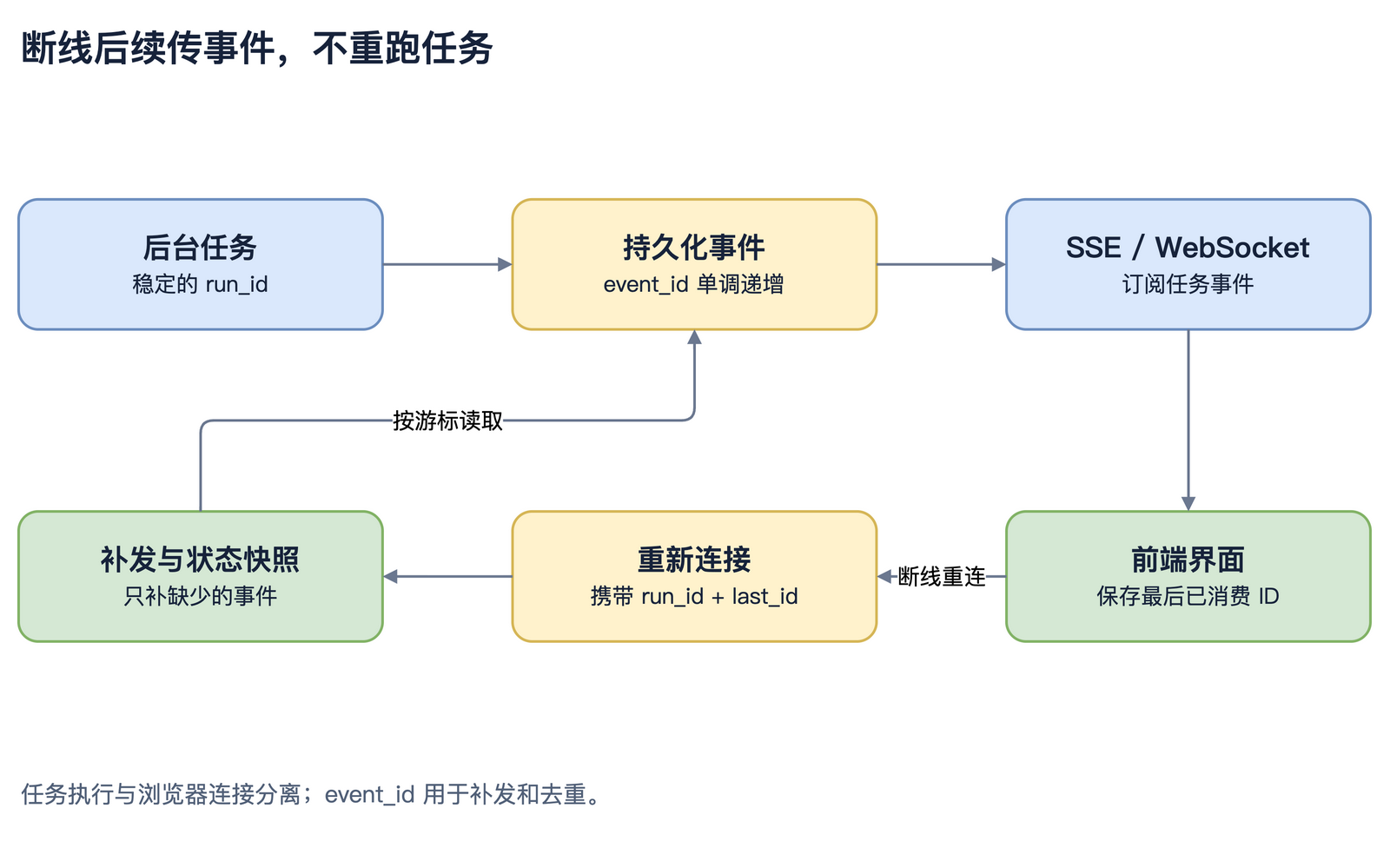 任务独立运行,前端按事件游标恢复