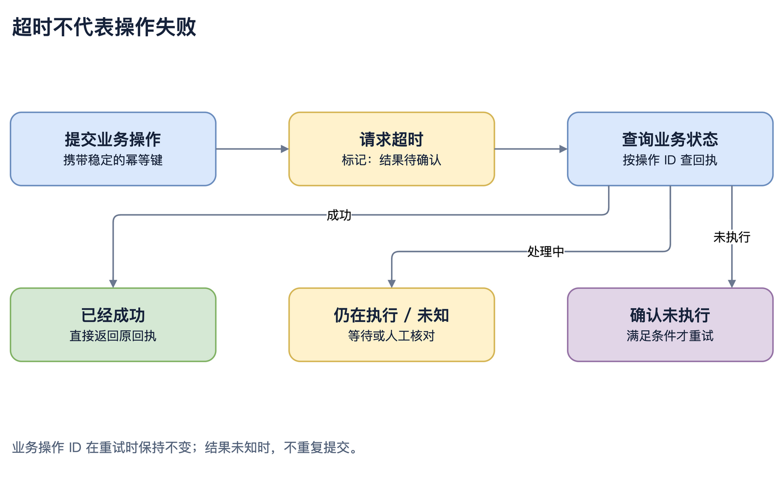 超时后先确认业务状态再决定重试