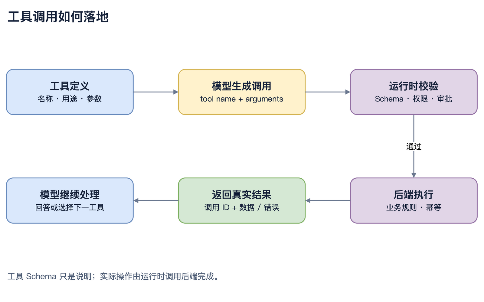 工具调用从定义到结果回传