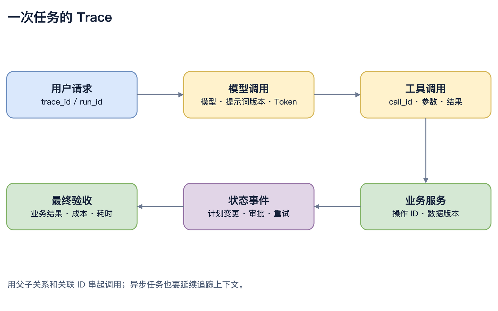 从用户请求到业务回执的追踪信息