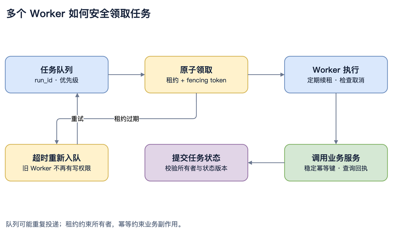 任务领取、租约和业务幂等的配合